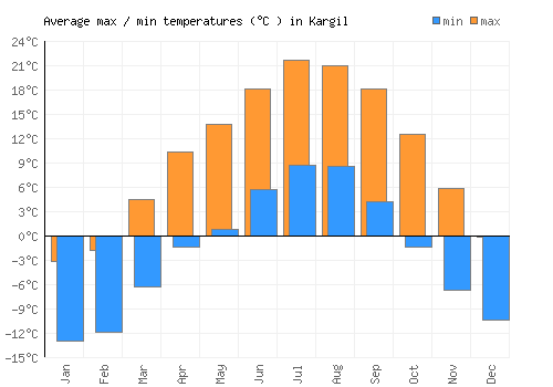 Kargil average minimum / maximum temperatures (Celsius)