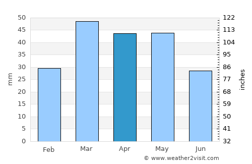 Kargil average rain in April