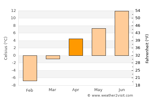 Kargil average temperature in April