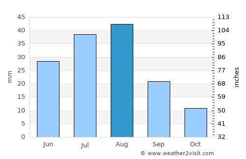 Kargil average rain in August