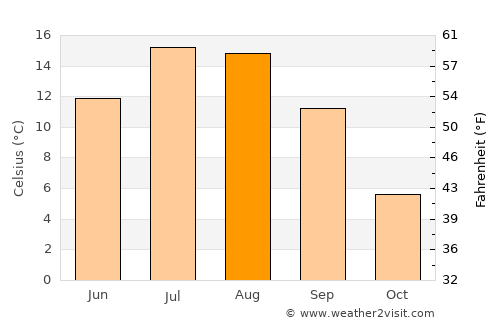 Kargil average temperature in August