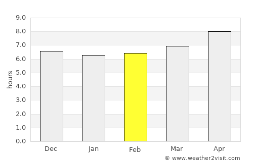 Kargil average rain in February