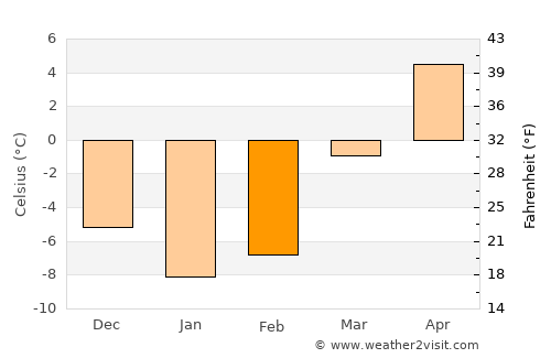 Kargil average temperature in February