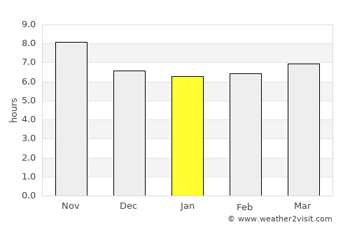 Kargil average rain in January