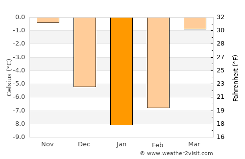 Kargil average temperature in January