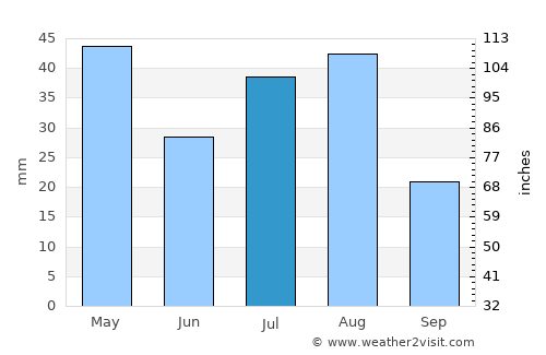 Kargil average rain in July