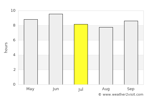 Kargil average rain in July