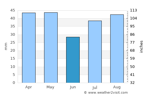 Kargil average rain in June