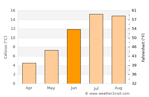 Kargil average temperature in June
