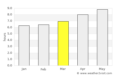Kargil average rain in March