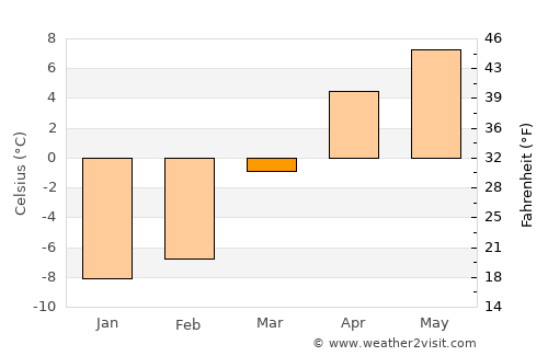 Kargil average temperature in March