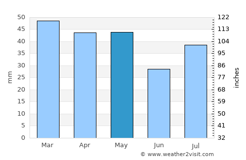 Kargil average rain in May