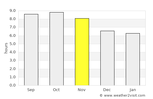 Kargil average rain in November