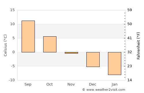 Kargil average temperature in November