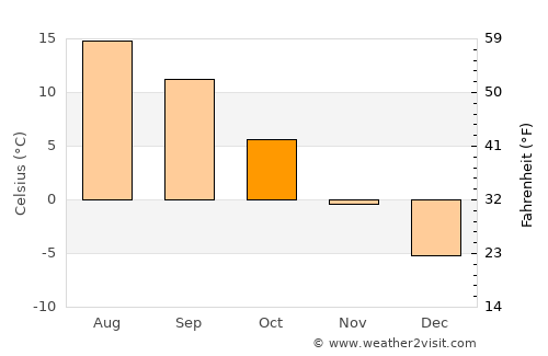 Kargil average temperature in October