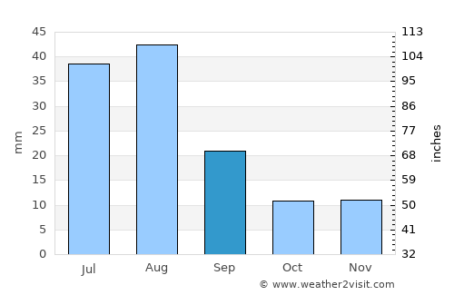 Kargil average rain in September
