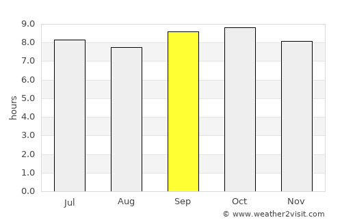 Kargil average rain in September
