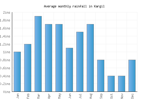 Kargil monthly rainfall chart (inches)