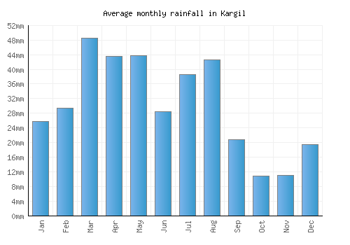 Kargil monthly rainfall chart (mm)