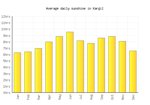 Kargil average daily sunshine chart
