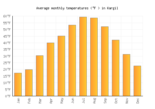 Kargil average temperature chart (Fahrenheit)