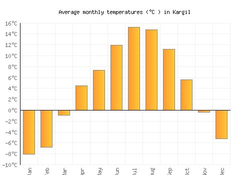 Kargil average temperature chart (Celsius)