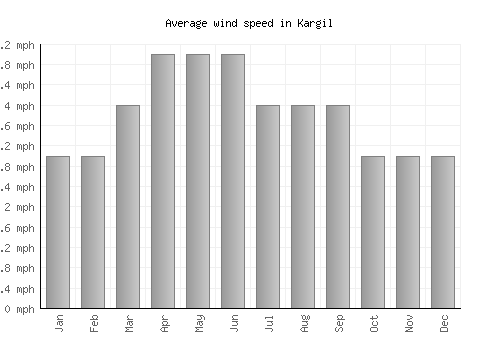 Kargil average winspeed by month (mph)