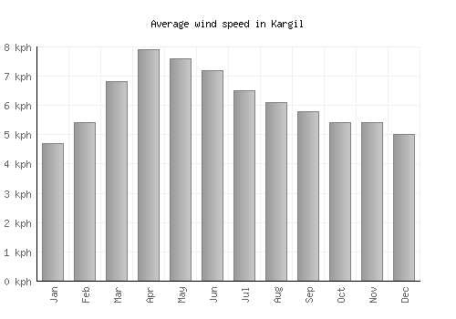 Kargil average winspeed by month (km/h)