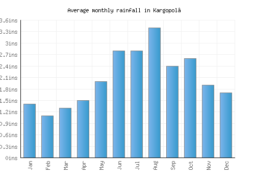 Kargopol’ monthly rainfall chart (inches)