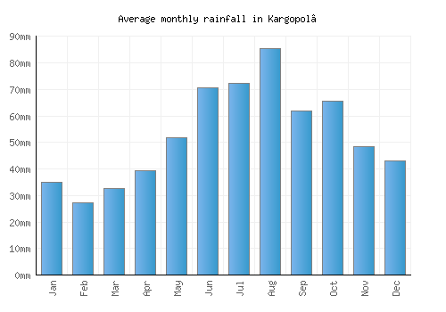 Kargopol’ monthly rainfall chart (mm)