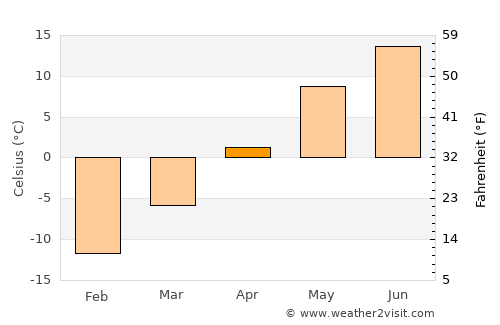 Kargopol’ average temperature in April