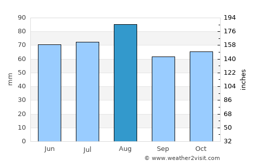 Kargopol’ average rain in August