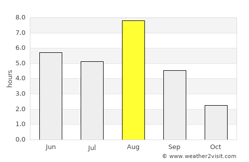 Kargopol’ average rain in August