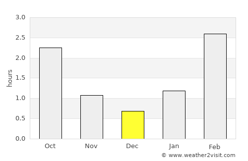 Kargopol’ average rain in December