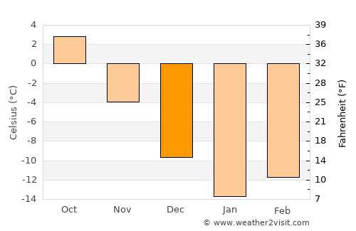 Kargopol’ average temperature in December
