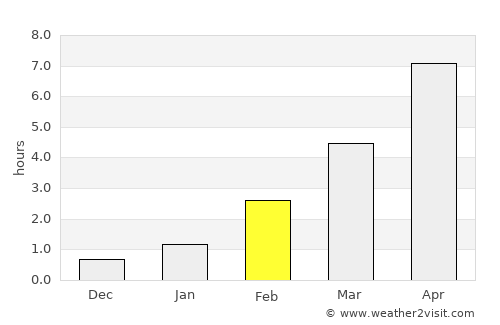 Kargopol’ average rain in February