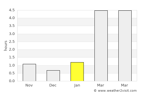 Kargopol’ average rain in January