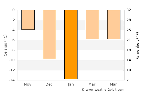 Kargopol’ average temperature in January