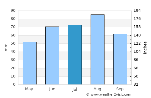 Kargopol’ average rain in July