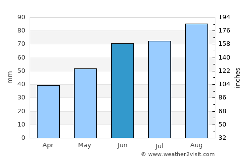 Kargopol’ average rain in June