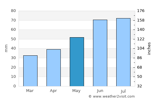 Kargopol’ average rain in May