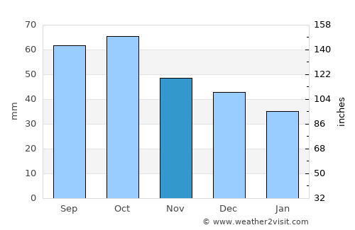 Kargopol’ average rain in November