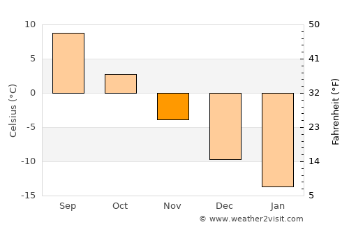 Kargopol’ average temperature in November