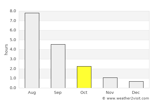 Kargopol’ average rain in October