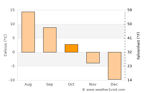 Kargopol’ average temperature in October