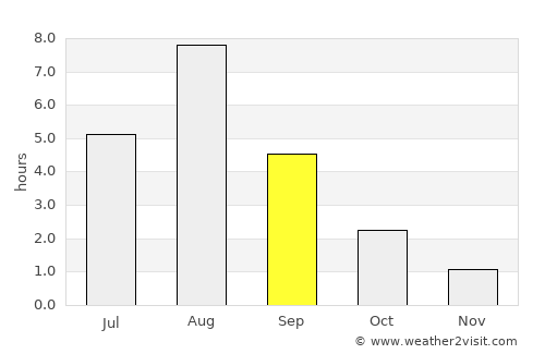 Kargopol’ average rain in September