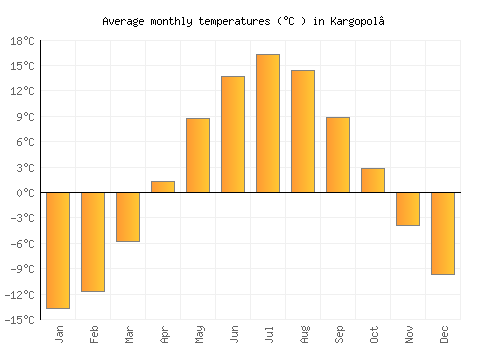 Kargopol’ average temperature chart (Celsius)