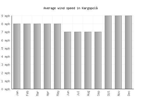 Kargopol’ average winspeed by month (mph)