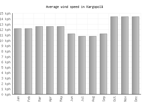 Kargopol’ average winspeed by month (km/h)