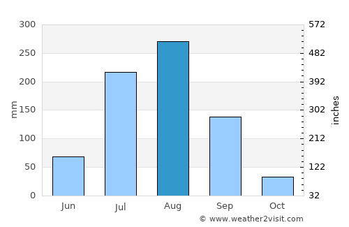 Karhal average rain in August